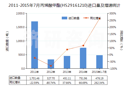 2011-2015年7月丙烯酸甲酯(HS29161210)進(jìn)口量及增速統(tǒng)計(jì)